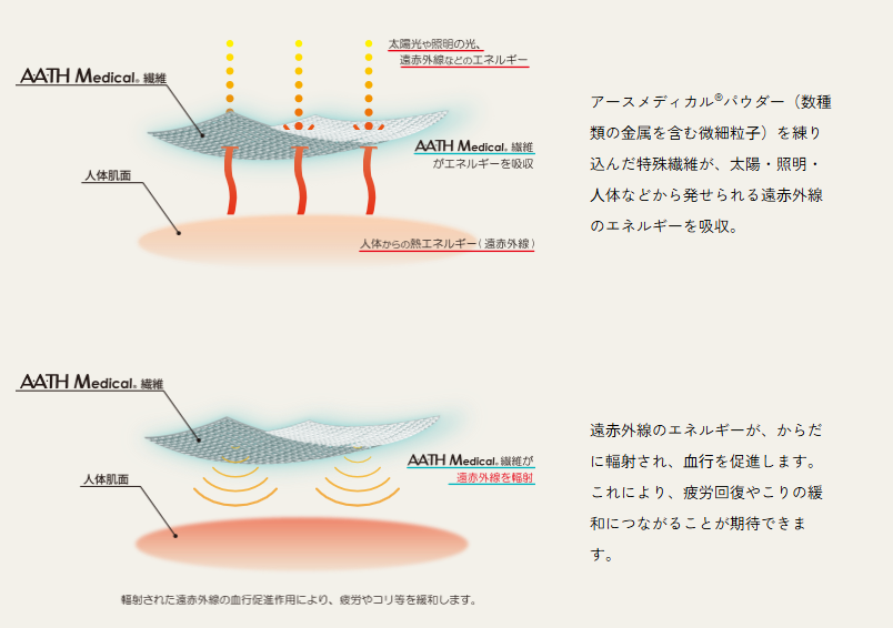 ワコールのリカバリーウェア「&RECOVERY（アンドリカバリー）」の特徴は？
