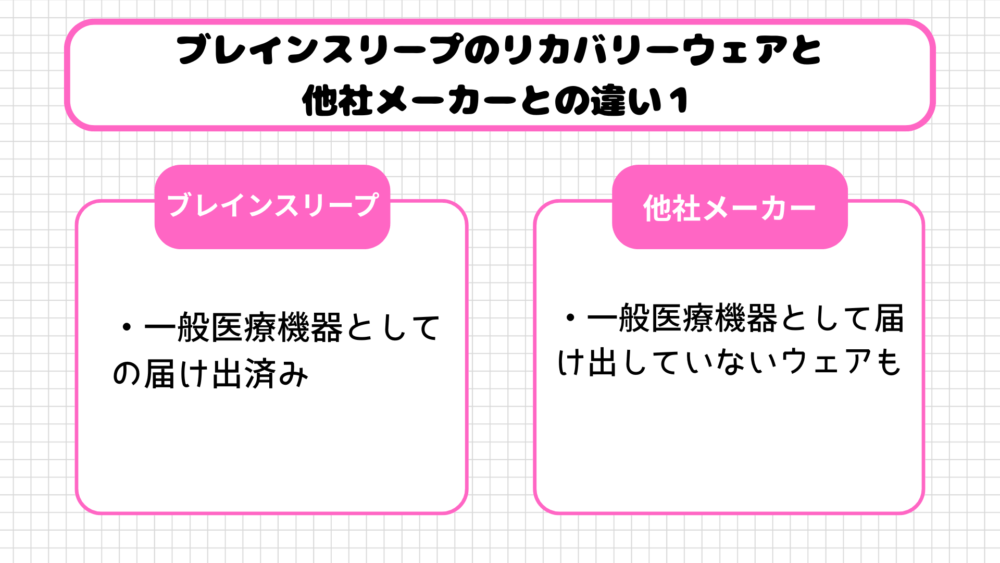ブレインスリープのリカバリーウェアと他社メーカーとの違い１．一般医療機器として届出済
