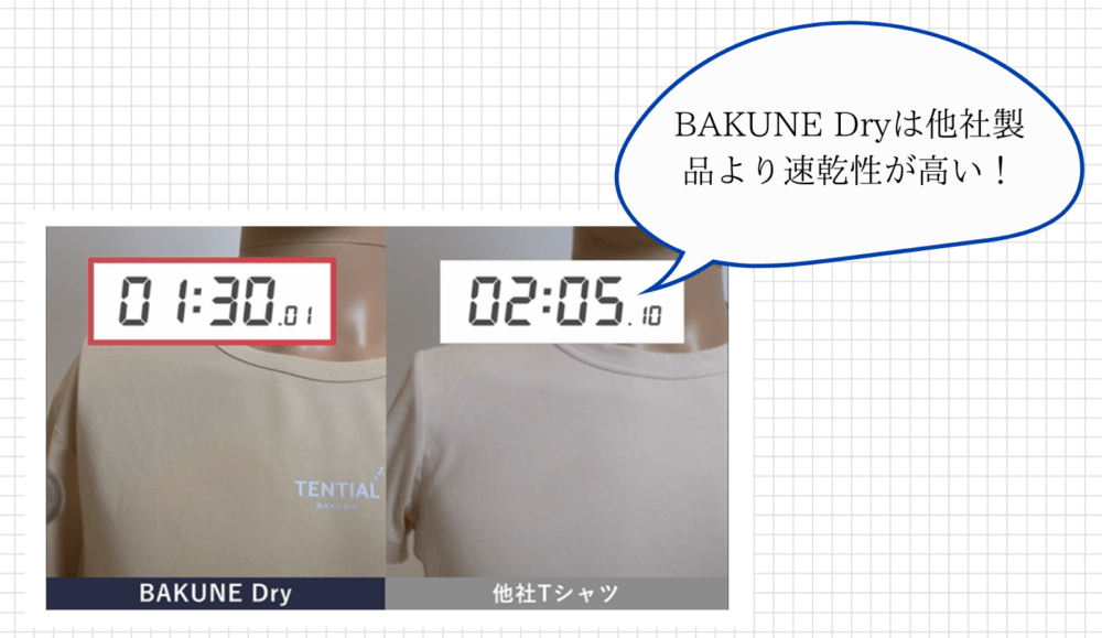 BAKUNE DRYの特徴②吸汗速乾性