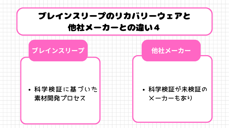 ブレインスリープのリカバリーウェアと他社メーカーとの違い４．科学検証に基づいた素材開発プロセス