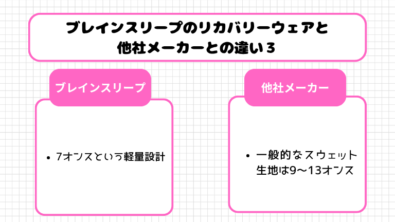 ブレインスリープのリカバリーウェアと他社メーカーとの違い３．軽量スウェット素材による快適性