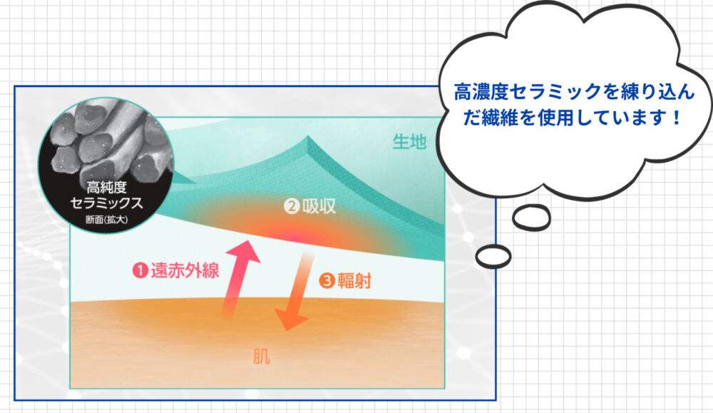 AOKIリカバリーウェアの遠赤外線素材の特徴