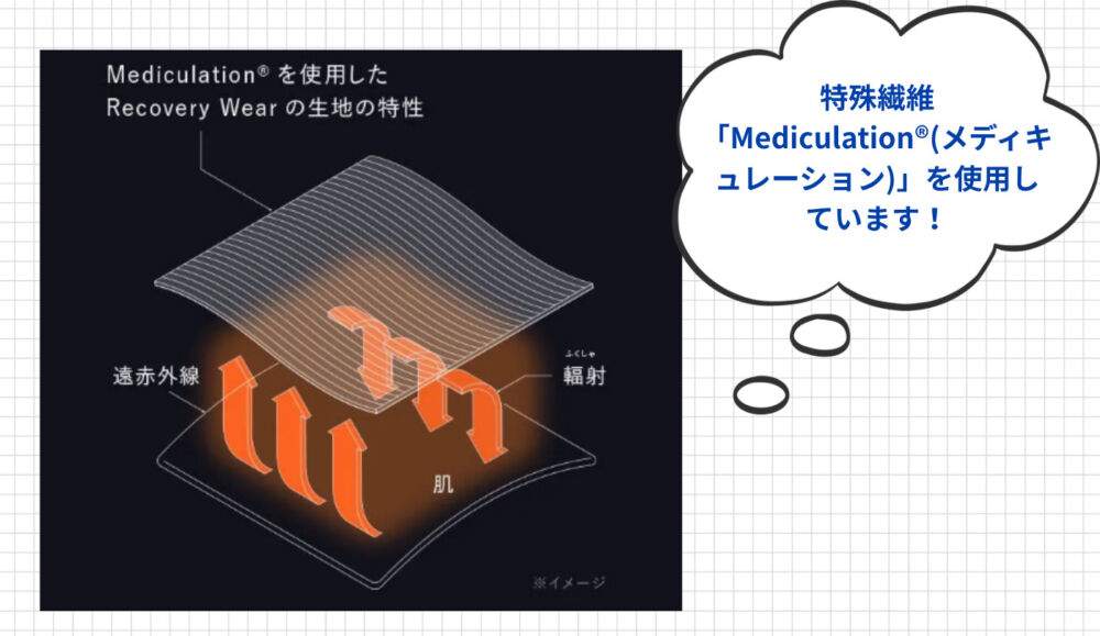SIXPADの素材と機能性｜リカバリーをサポートする仕組み