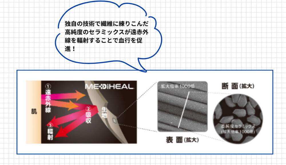ワークマンMEDIHEAL（メディヒール）の特徴と機能性