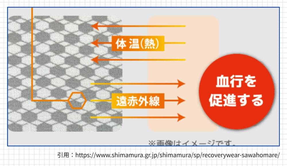 しまむらリカバリーウェア 仕組み