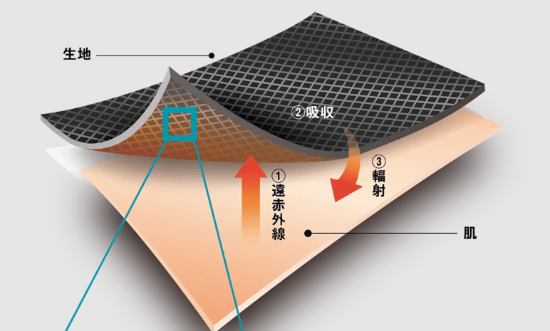 すごケア　仕組み